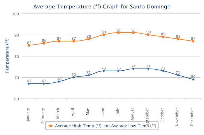 average temperatures by month of Santo Domingo, Dominican Republic