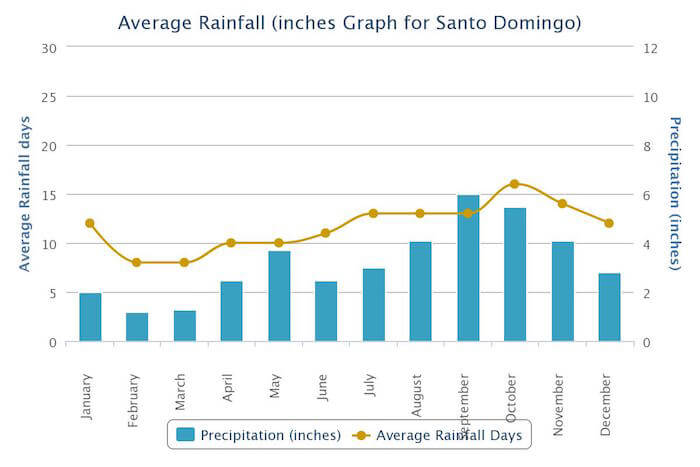 verage rainfall amount by month of Santo Domingo, Dominican Republic